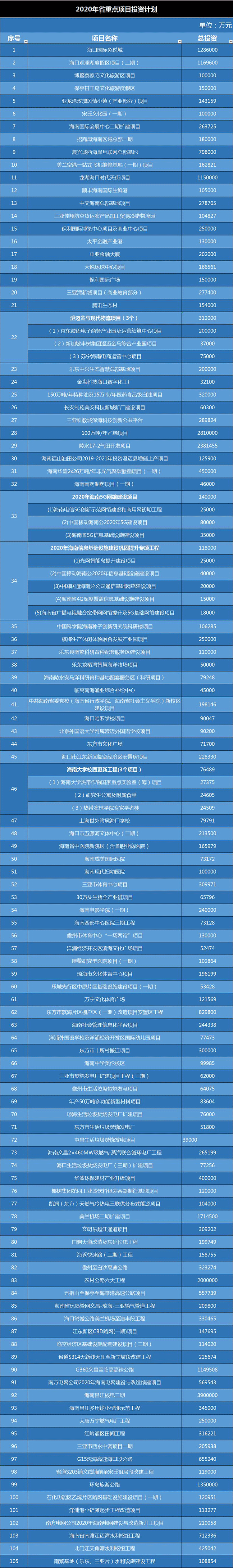 海南省2020年重点项目投资计划 海南省2020年重点项目投资计划.png